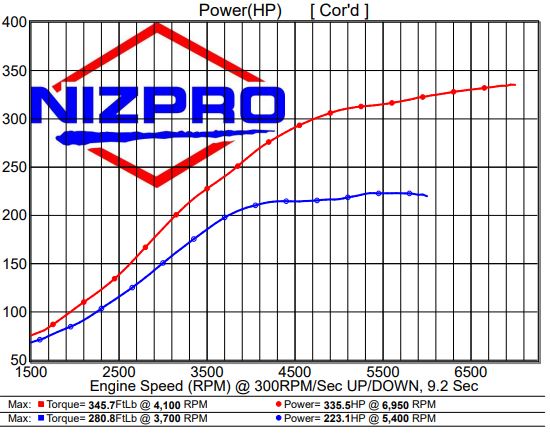 Yamaha VF200 repower with Nizpro 332hp tune for improved hp, fuel use & mid section